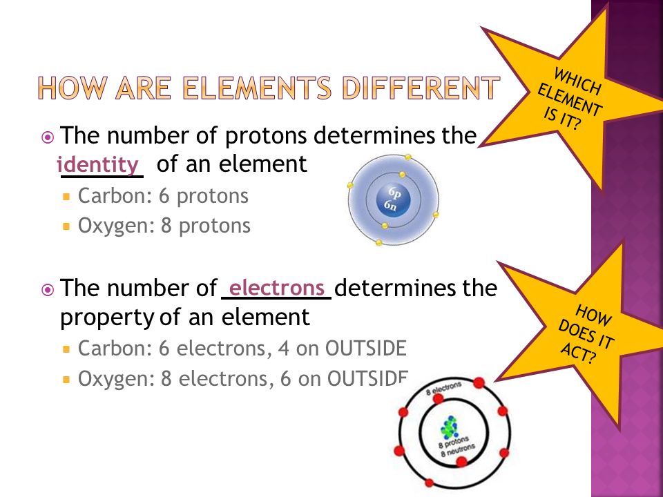 Atom: Protons, Neutrons, Electrons
